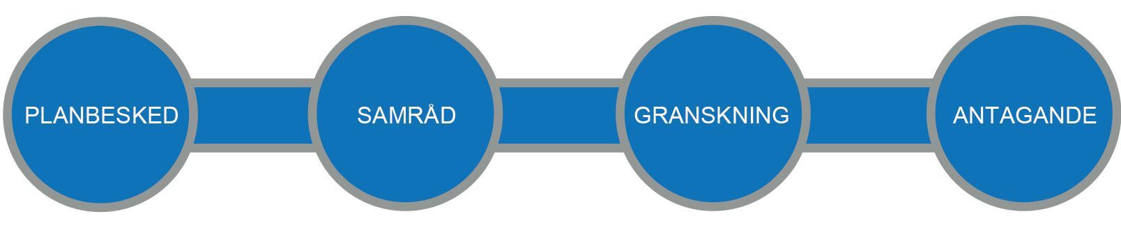 Bilden visar de olika stegen vid standard planförfarande. Detaljplanen befinner sig just nu i antagandeskedet.