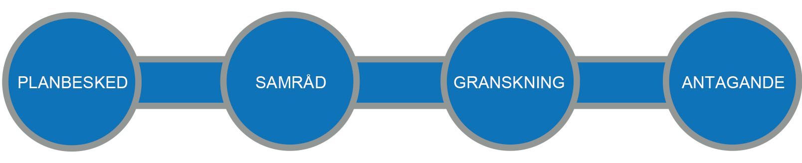 Illustrationen visar de olika stegen vid standardförfarande.