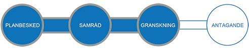 Bilden visar de olika stegen vid standard planförfarande. Detaljplanen är just nu i granskningsskedet.