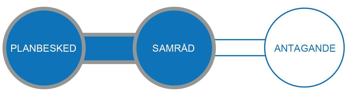 Bilden visar de olika stegen vid förenklat standardförfarande.