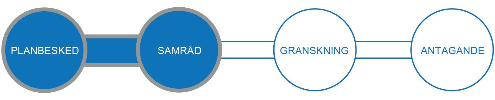 Bilden visar de olika skedena i standard planförfarande.