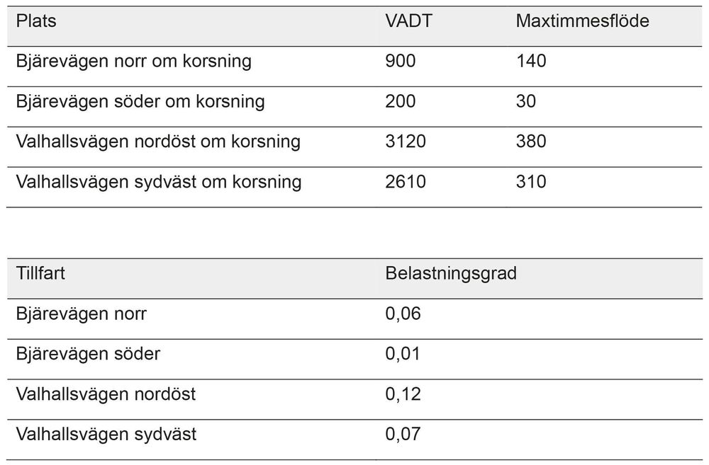 I den översta tabellen redovisas framtida flöden i korsningen mellan Valhallsvägen och Bjärevägen. I den nedre tabellen redovisas beräknade belastningsgrader i samtliga tillfarter i korsningen mellan Valhallsvägen och Bjärevägen. 