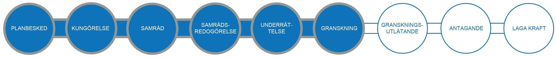 En tidslinje över planprocessen