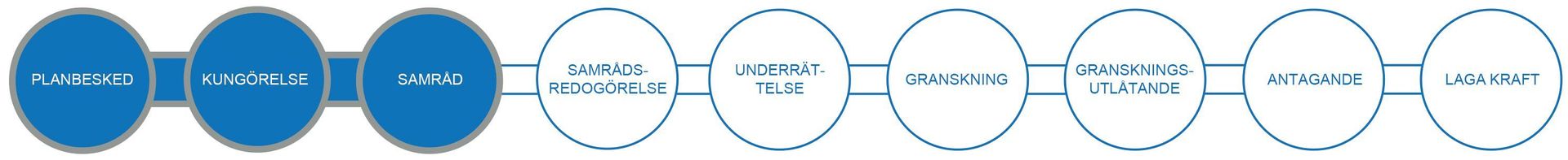 Illustrationen visar de olika stegen vid utökat planförfarande. Detaljplanen är just nu i samrådsskedet.